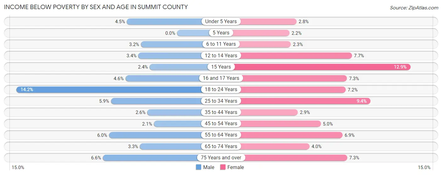 Income Below Poverty by Sex and Age in Summit County