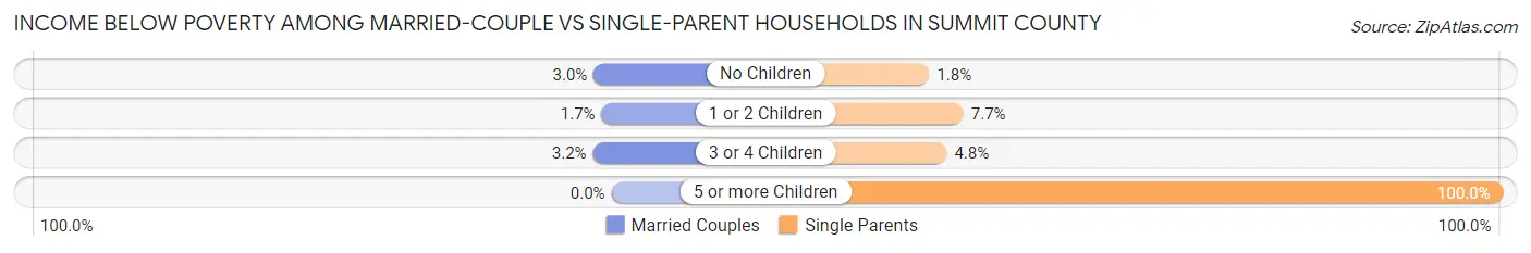 Income Below Poverty Among Married-Couple vs Single-Parent Households in Summit County