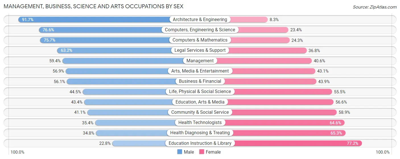 Management, Business, Science and Arts Occupations by Sex in Summit County
