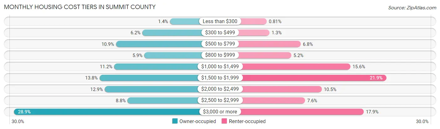 Monthly Housing Cost Tiers in Summit County