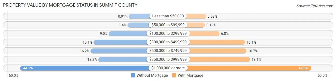 Property Value by Mortgage Status in Summit County