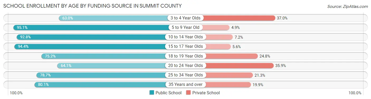 School Enrollment by Age by Funding Source in Summit County