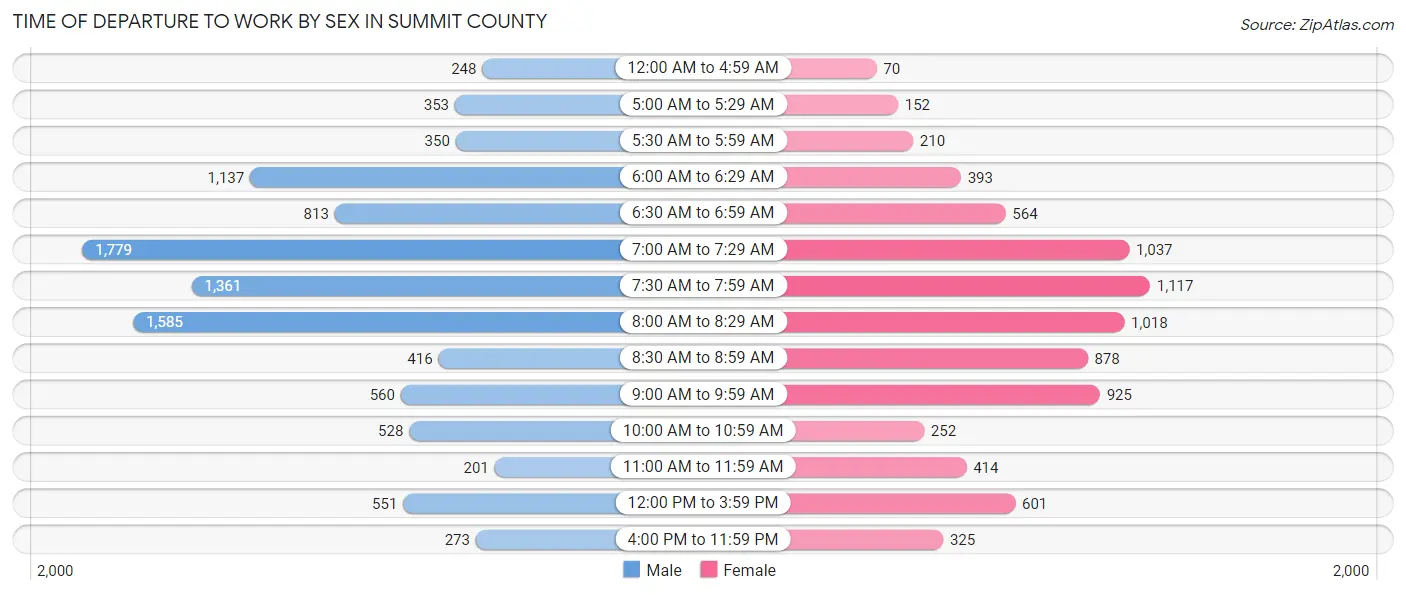 Time of Departure to Work by Sex in Summit County