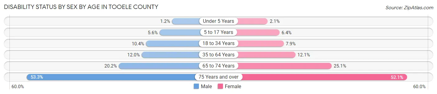 Disability Status by Sex by Age in Tooele County
