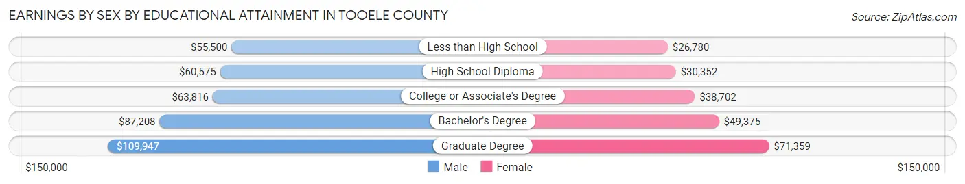 Earnings by Sex by Educational Attainment in Tooele County