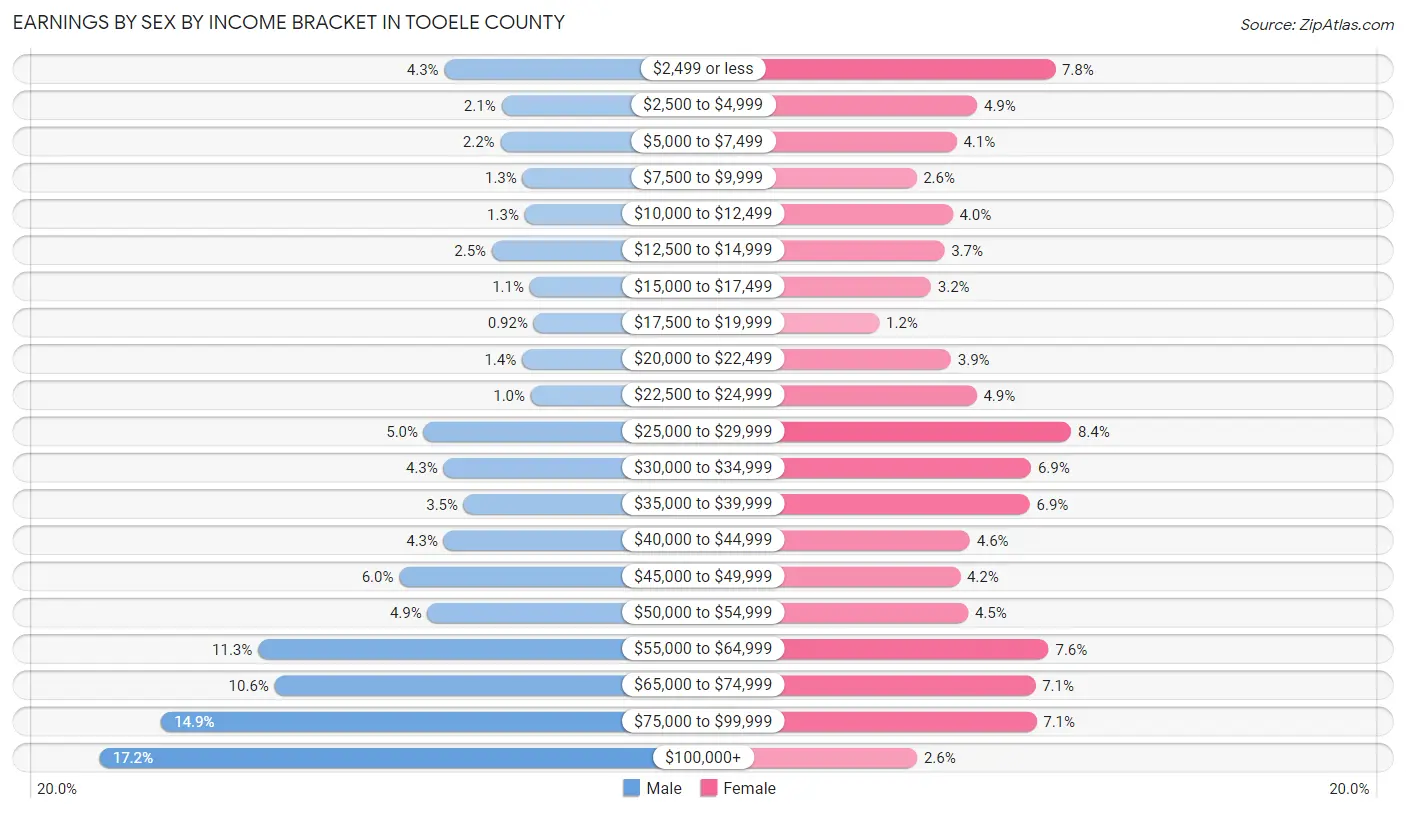 Earnings by Sex by Income Bracket in Tooele County