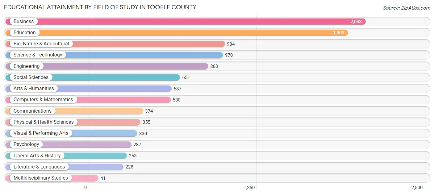 Educational Attainment by Field of Study in Tooele County