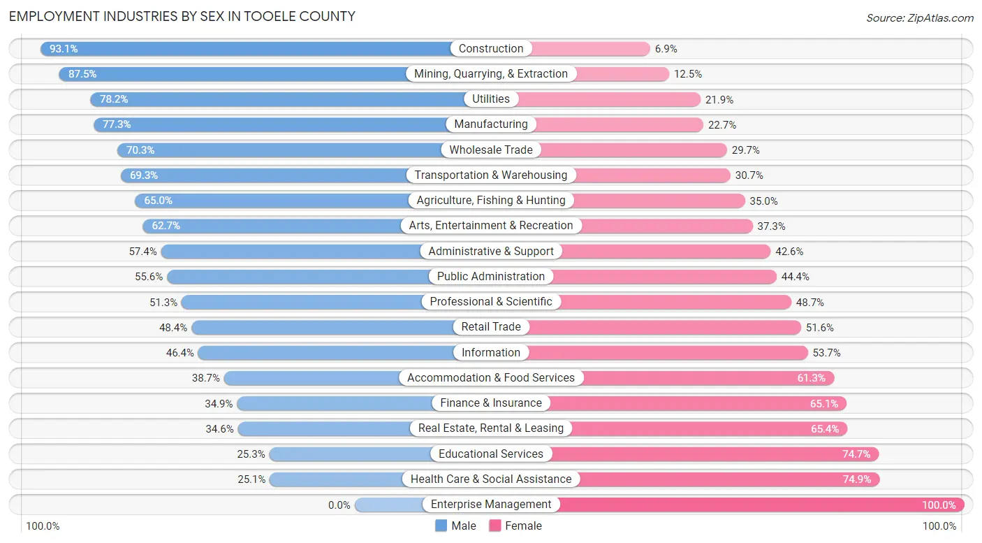 Employment Industries by Sex in Tooele County