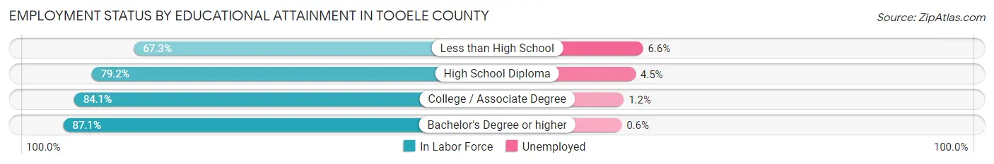 Employment Status by Educational Attainment in Tooele County