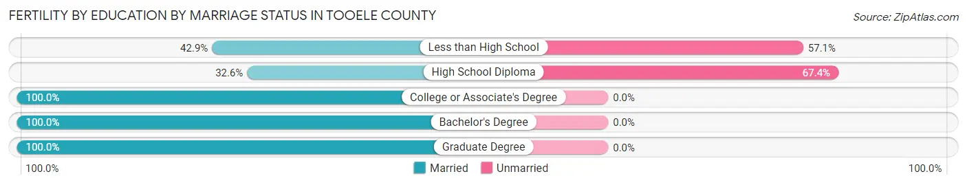 Female Fertility by Education by Marriage Status in Tooele County