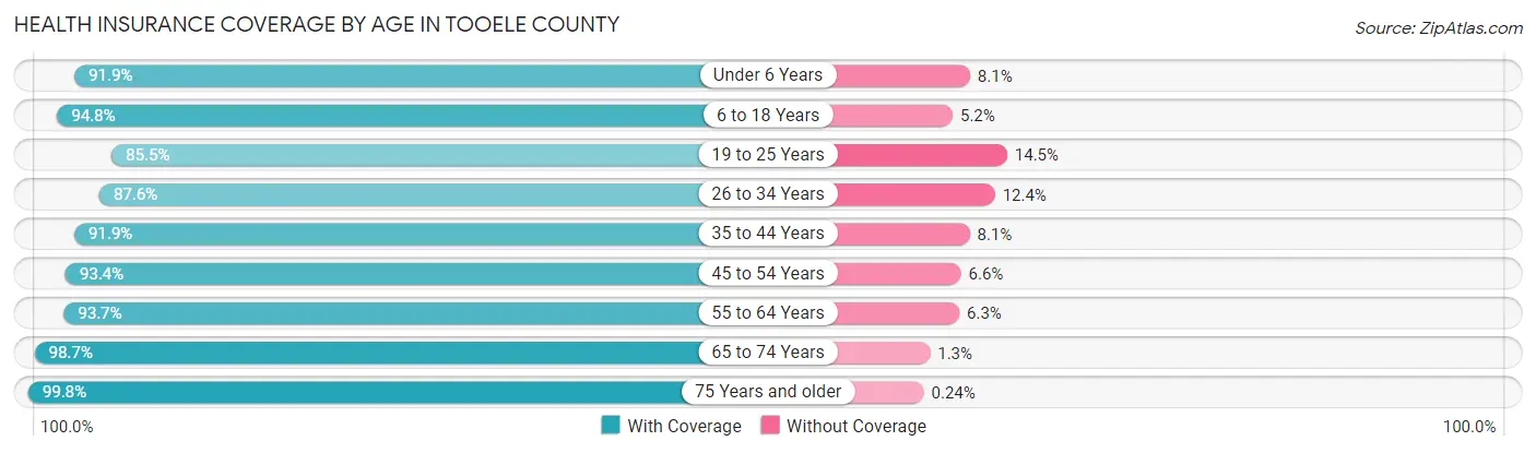 Health Insurance Coverage by Age in Tooele County