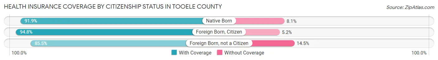 Health Insurance Coverage by Citizenship Status in Tooele County