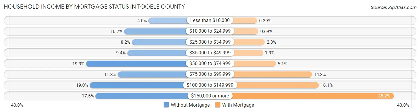 Household Income by Mortgage Status in Tooele County
