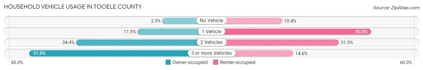 Household Vehicle Usage in Tooele County