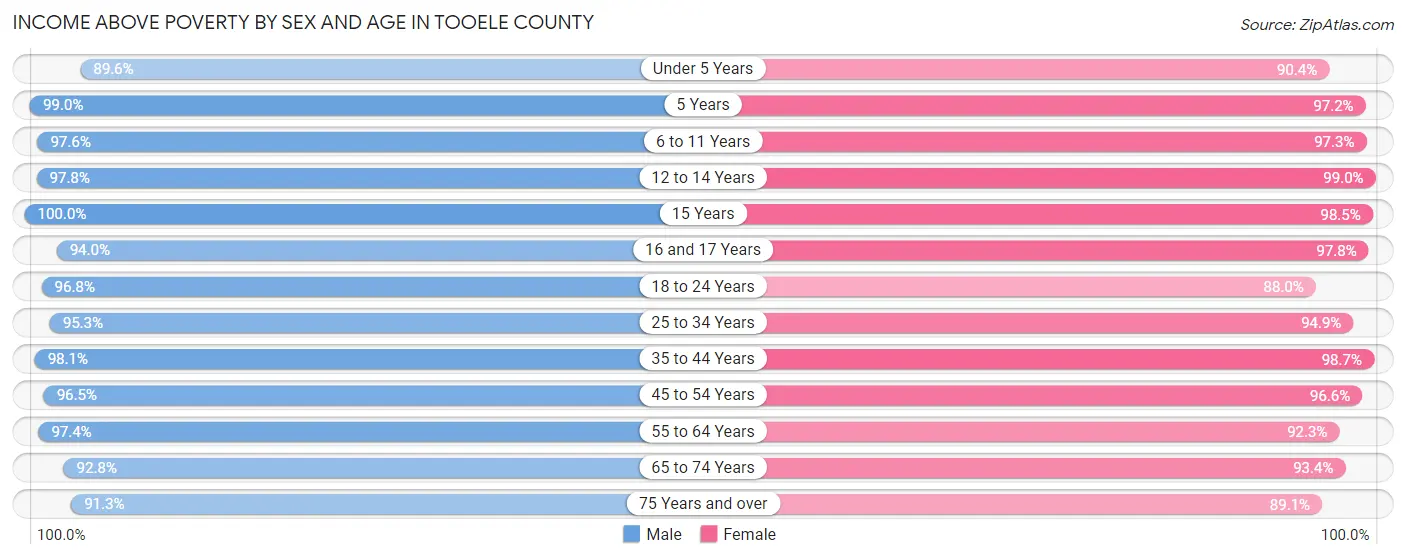 Income Above Poverty by Sex and Age in Tooele County