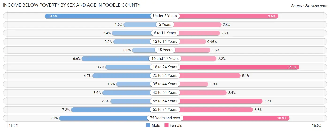 Income Below Poverty by Sex and Age in Tooele County