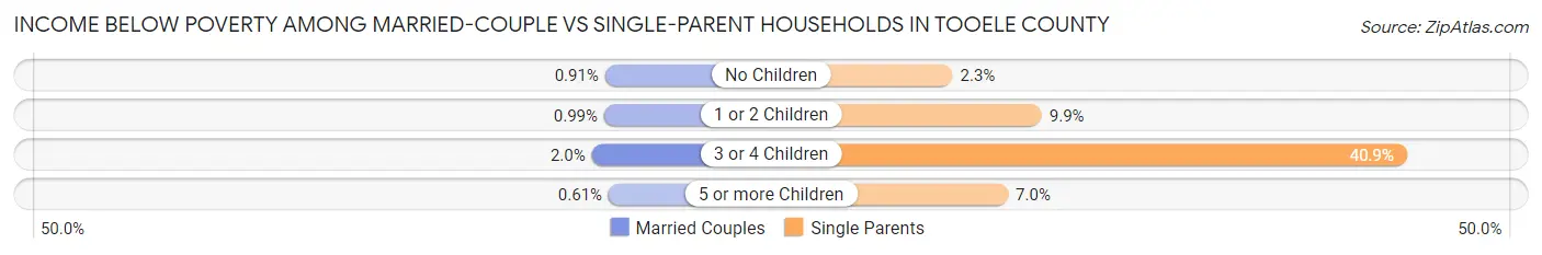 Income Below Poverty Among Married-Couple vs Single-Parent Households in Tooele County