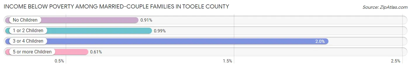 Income Below Poverty Among Married-Couple Families in Tooele County