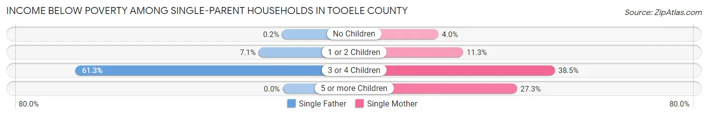 Income Below Poverty Among Single-Parent Households in Tooele County