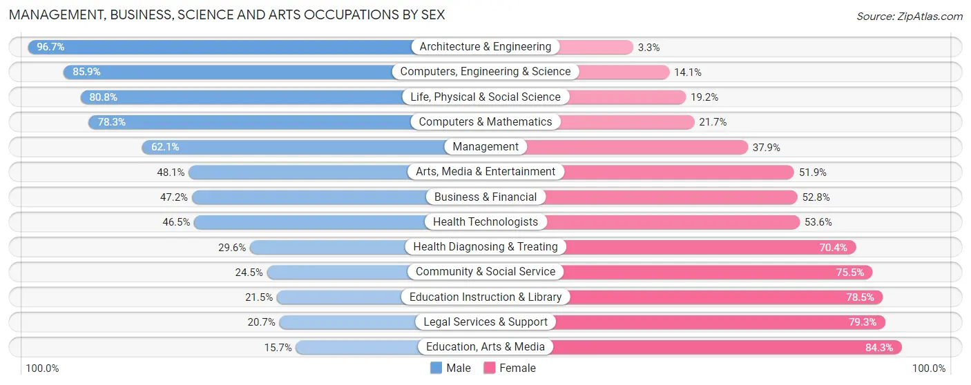 Management, Business, Science and Arts Occupations by Sex in Tooele County