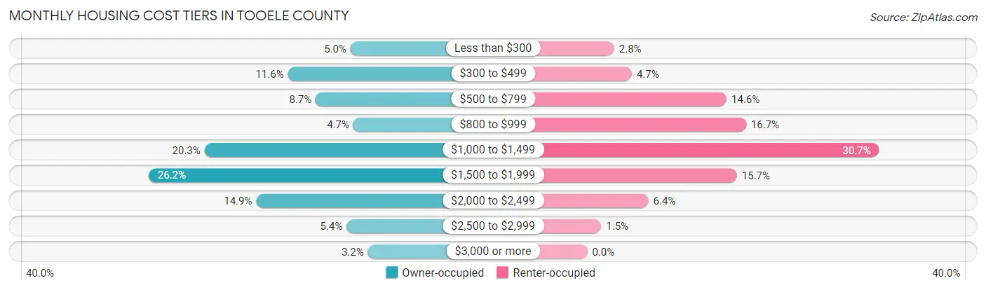 Monthly Housing Cost Tiers in Tooele County