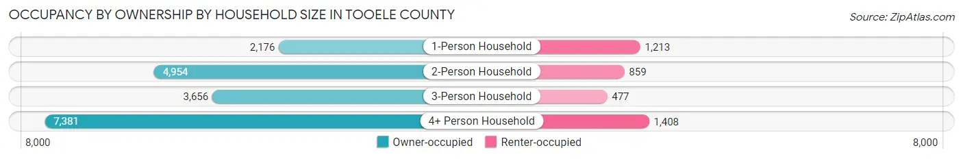 Occupancy by Ownership by Household Size in Tooele County