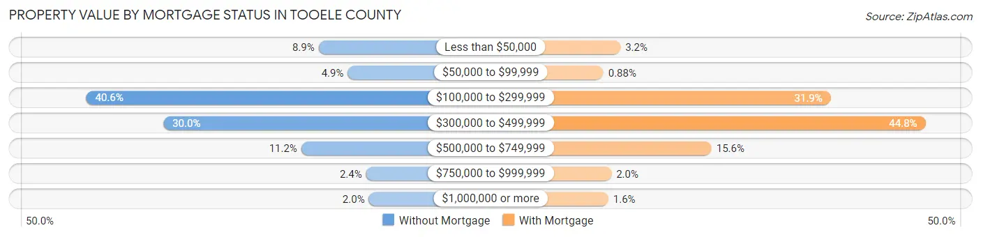 Property Value by Mortgage Status in Tooele County