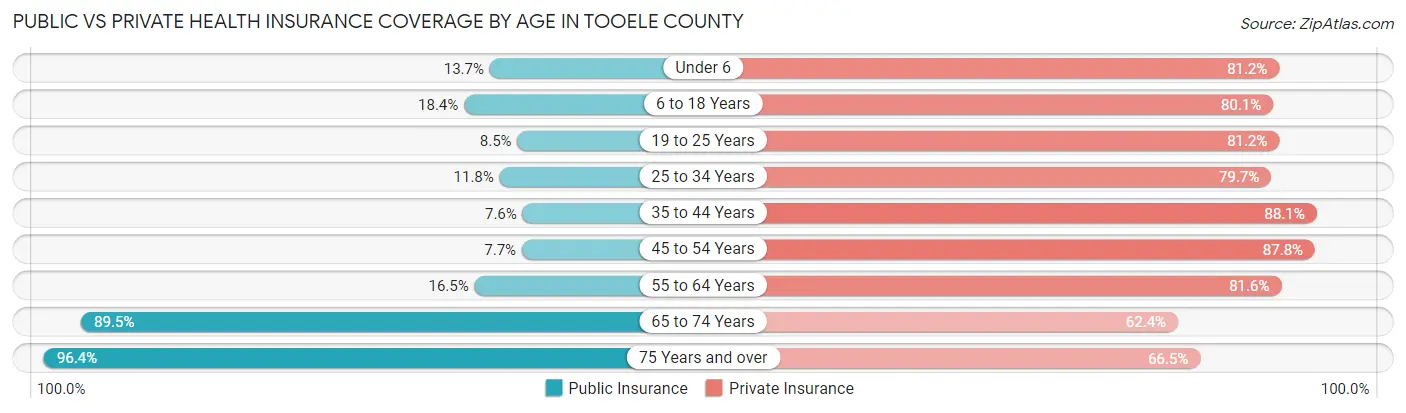 Public vs Private Health Insurance Coverage by Age in Tooele County
