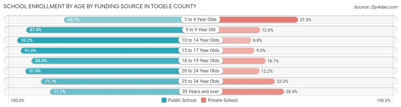 School Enrollment by Age by Funding Source in Tooele County