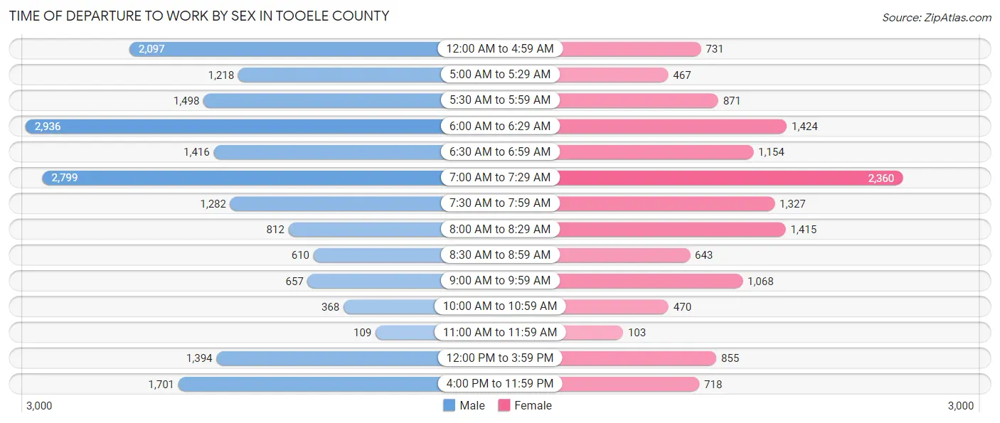 Time of Departure to Work by Sex in Tooele County