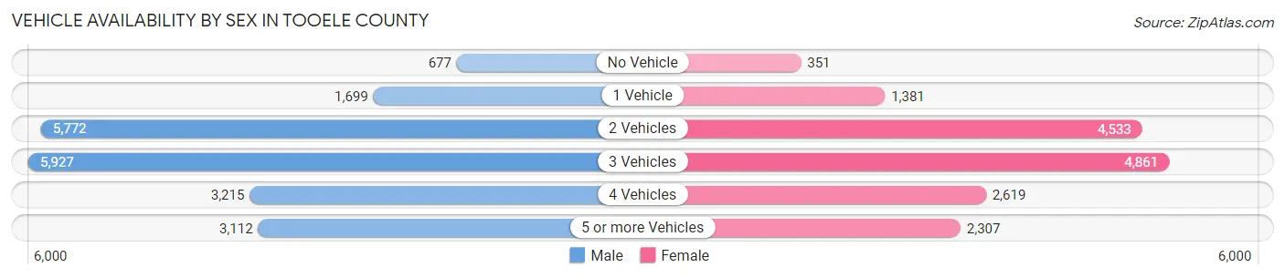Vehicle Availability by Sex in Tooele County