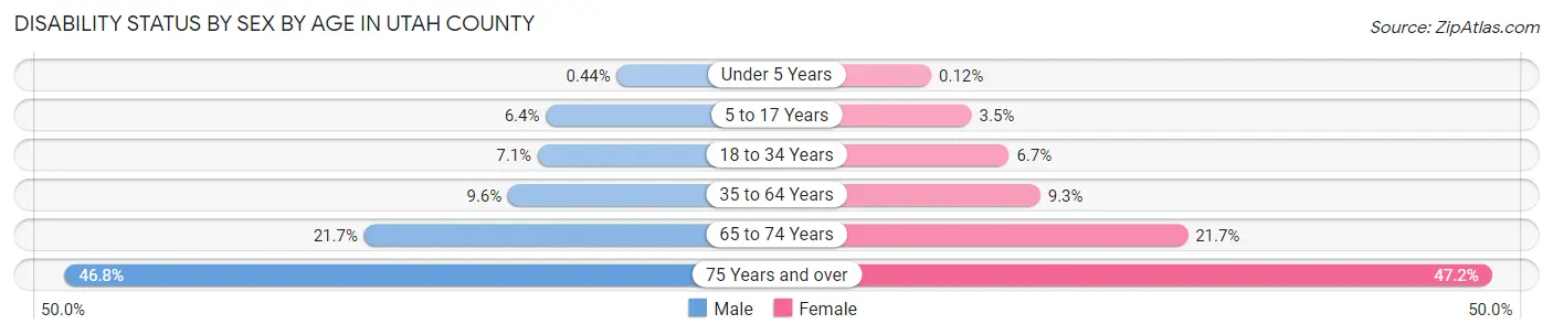 Disability Status by Sex by Age in Utah County