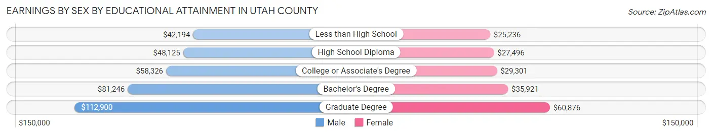 Earnings by Sex by Educational Attainment in Utah County