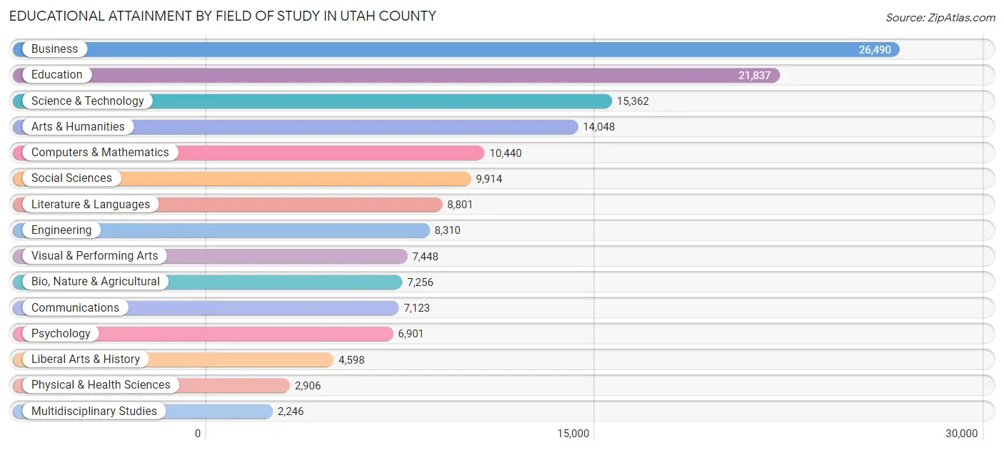 Educational Attainment by Field of Study in Utah County