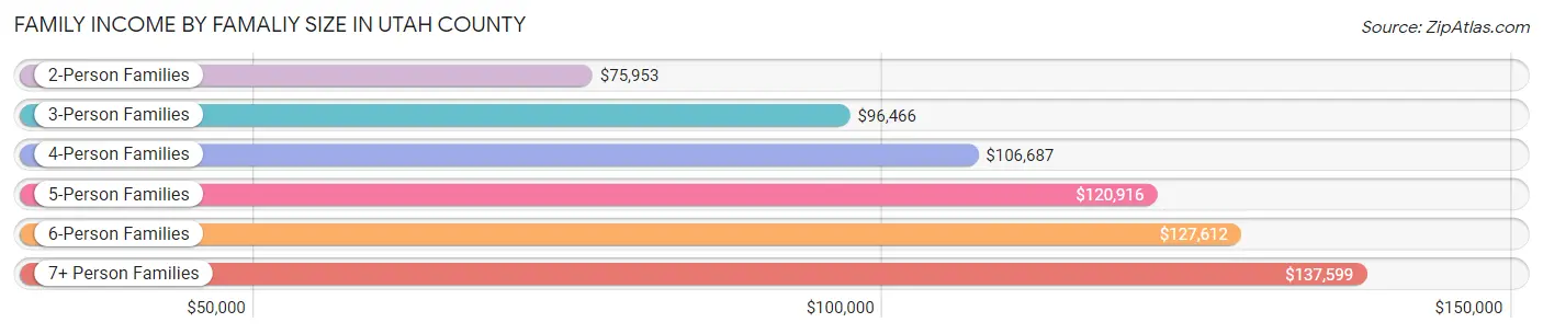 Family Income by Famaliy Size in Utah County