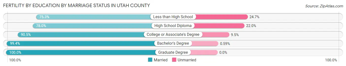 Female Fertility by Education by Marriage Status in Utah County