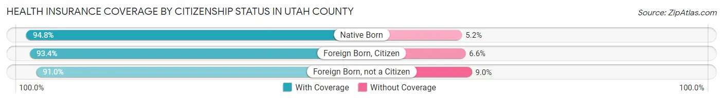 Health Insurance Coverage by Citizenship Status in Utah County