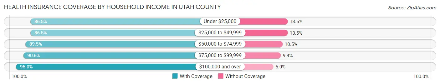 Health Insurance Coverage by Household Income in Utah County