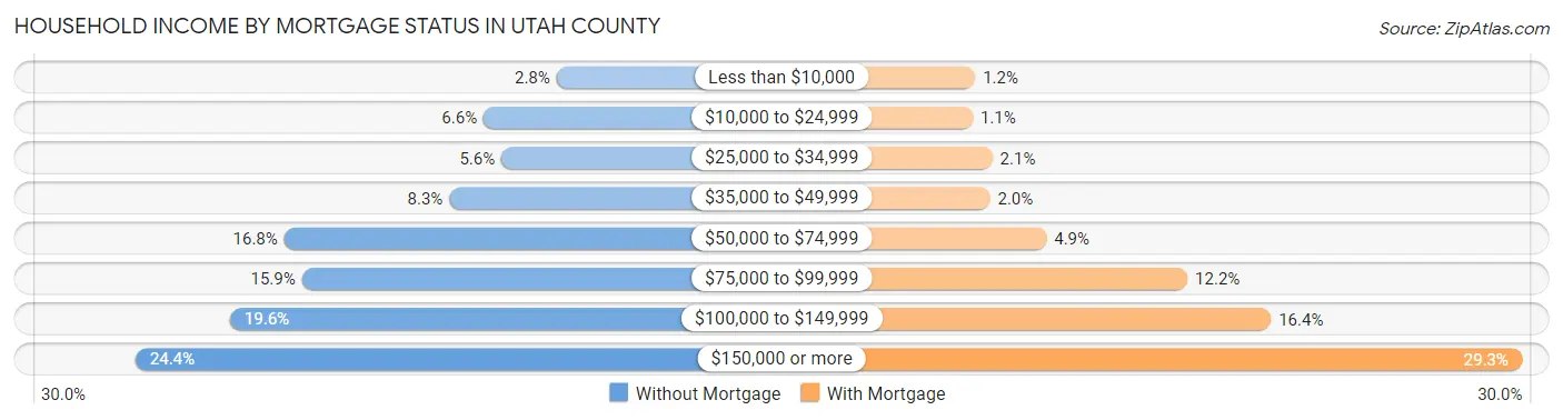 Household Income by Mortgage Status in Utah County