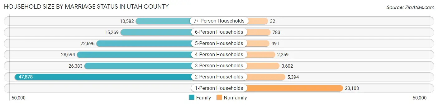 Household Size by Marriage Status in Utah County