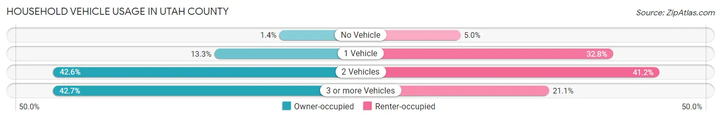 Household Vehicle Usage in Utah County