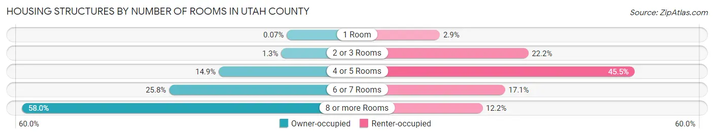 Housing Structures by Number of Rooms in Utah County
