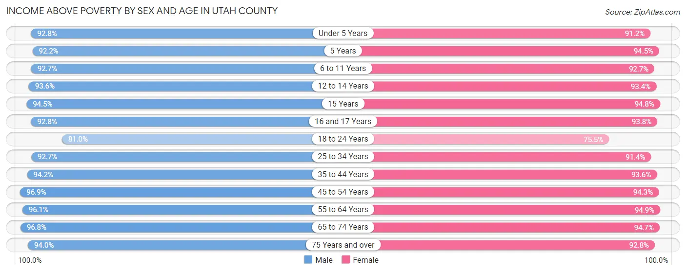 Income Above Poverty by Sex and Age in Utah County