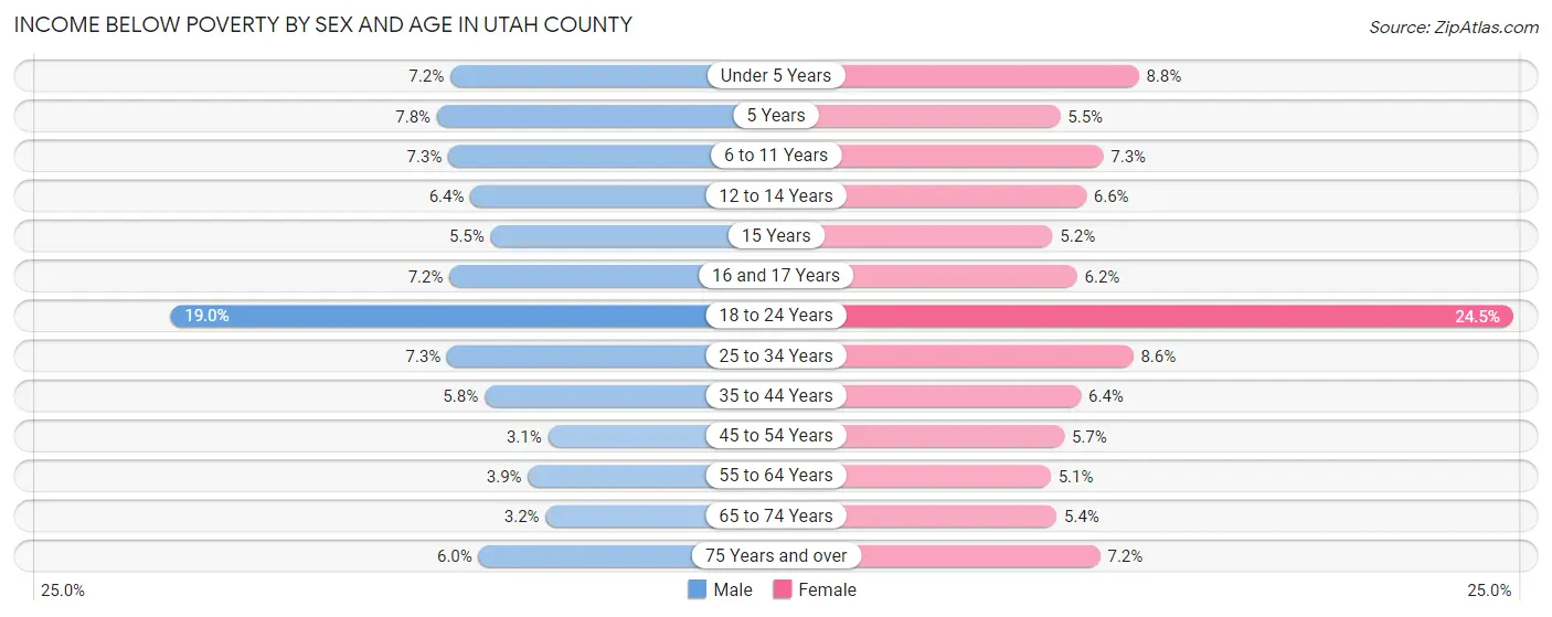 Income Below Poverty by Sex and Age in Utah County