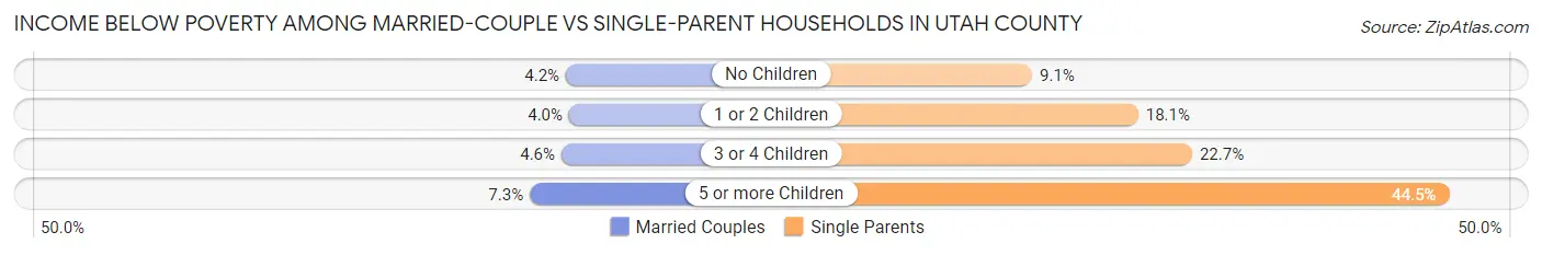 Income Below Poverty Among Married-Couple vs Single-Parent Households in Utah County