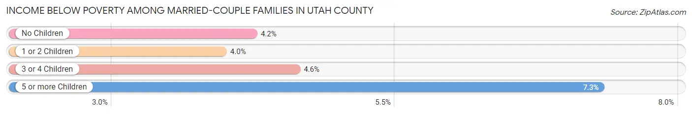 Income Below Poverty Among Married-Couple Families in Utah County