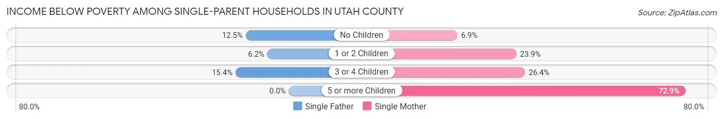 Income Below Poverty Among Single-Parent Households in Utah County