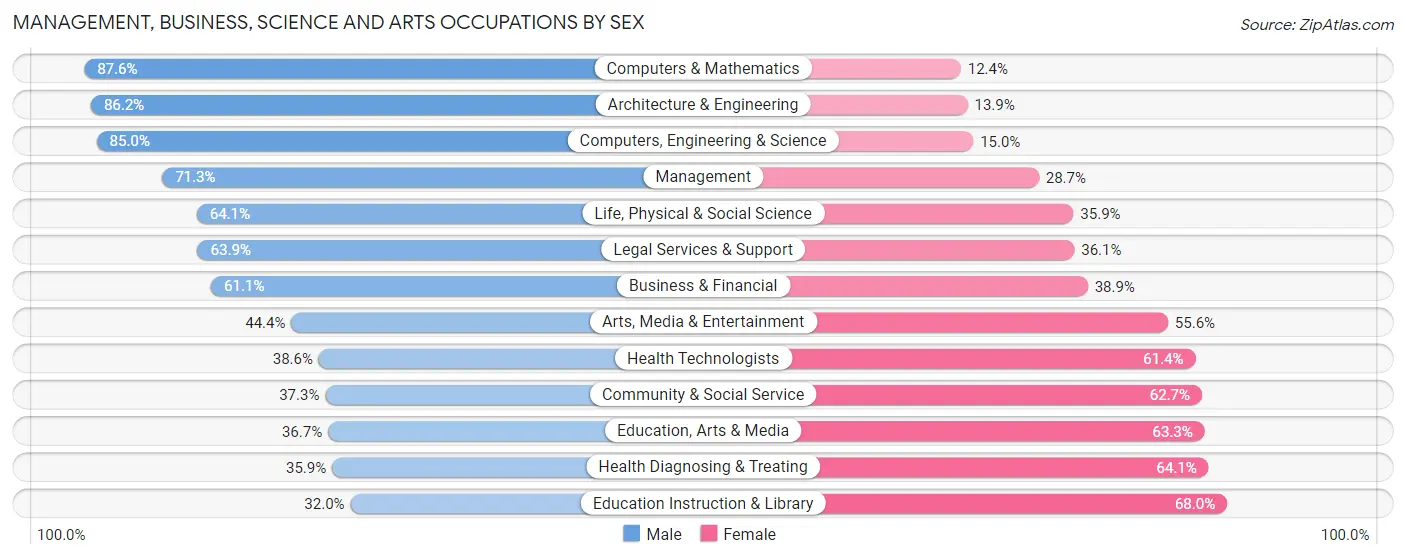 Management, Business, Science and Arts Occupations by Sex in Utah County