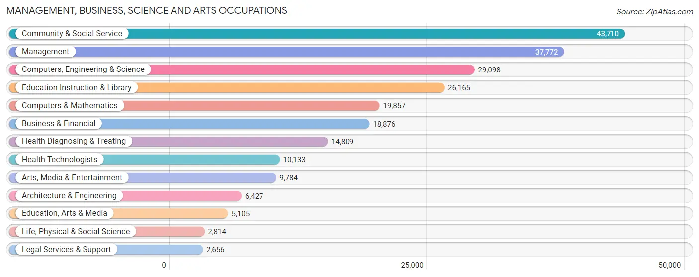 Management, Business, Science and Arts Occupations in Utah County