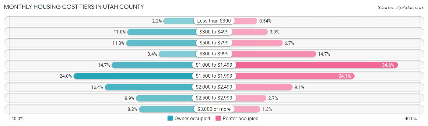 Monthly Housing Cost Tiers in Utah County